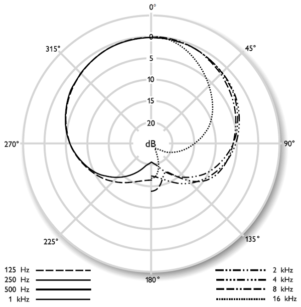 NEUMANN KMS 140 Polar Pattern