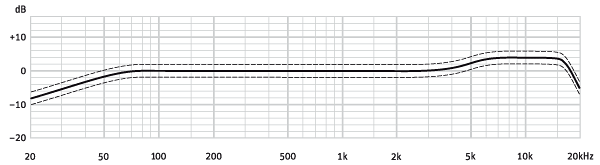 NEUMANN TLM 103 + Shock Mount Frequency Response