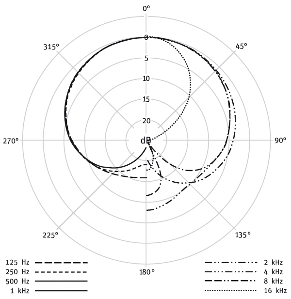 NEUMANN TLM 103 + Shock Mount Polar Pattern