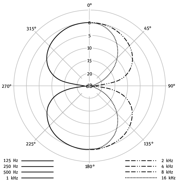 NEUMANN U 87 Ai + Shock Mount Figure-8 Polar Pattern
