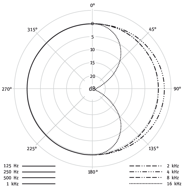 NEUMANN U 87 Ai + Shock Mount Omnidirectional Polar Pattern