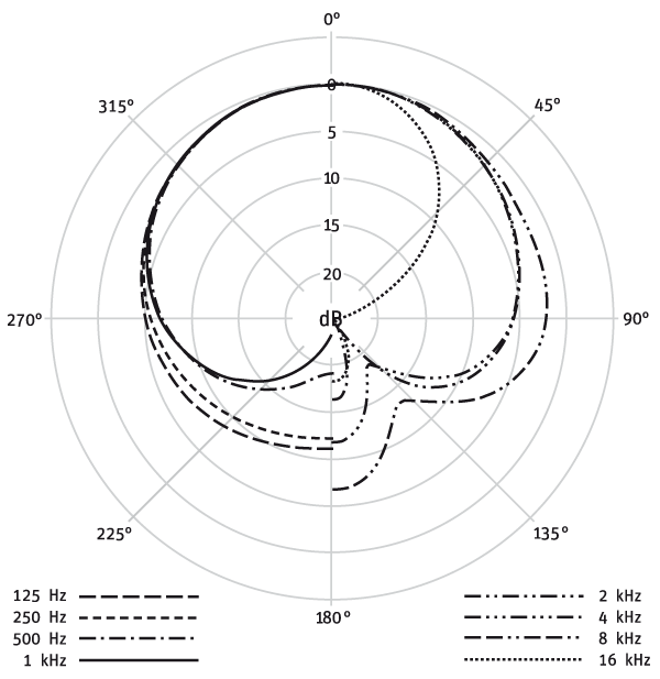 NEUMANN U 87 Ai + Shock Mount Cardioid Polar Pattern