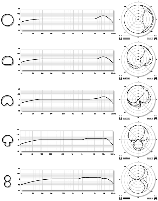 Courbe de réponse et directivité NEUMANN USM 69 + bonnette