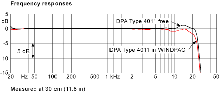 Courbe d'atténuation de la DPA Windpac
