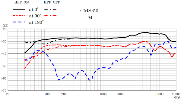 SANKEN CMS-50 + COSI Windscreen Middle Frequency Response