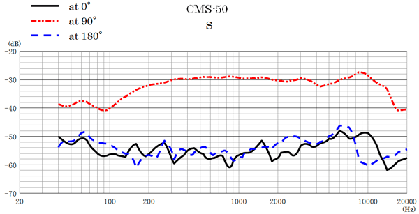 SANKEN CMS-50 + COSI Windscreen Side Frequency Response
