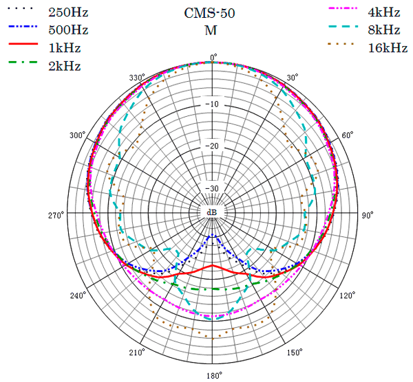 SANKEN CMS-50 + COSI Windscreen Middle Polar Pattern