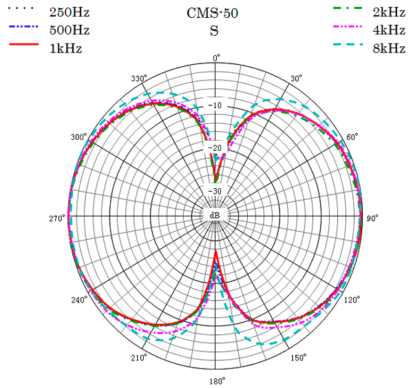 SANKEN CMS-50 + COSI Windscreen Side Polar Pattern