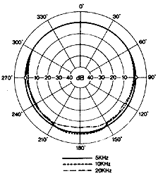 Directivité SANKEN COS-11PT cravate