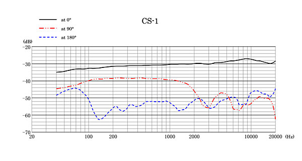 SANKEN CS-1e Frequency Response