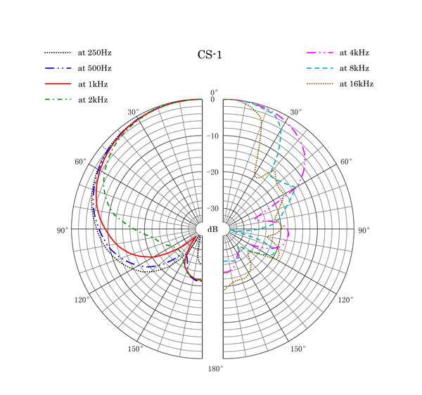 SANKEN CS-1e Polar Pattern