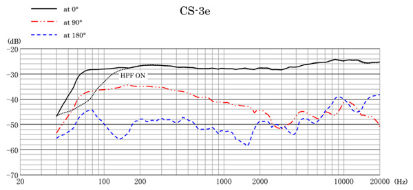 SANKEN CS-3e Frequency Response