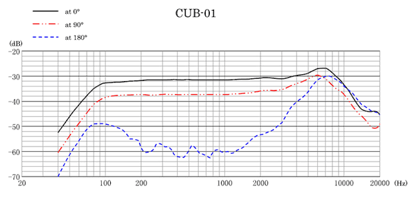 SANKEN CUB-01 Boundary Frequency Response