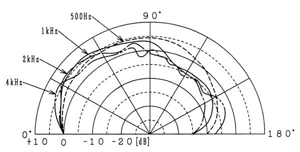 SANKEN CUB-01 Boundary Hemisphere Cardiod Polar Pattern