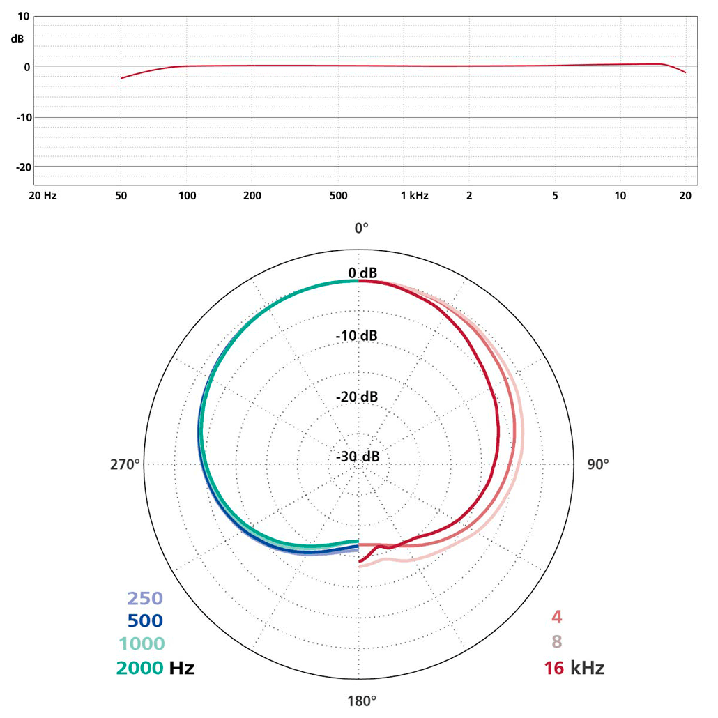 Courbe de réponse et directivité SCHOEPS CCM 22