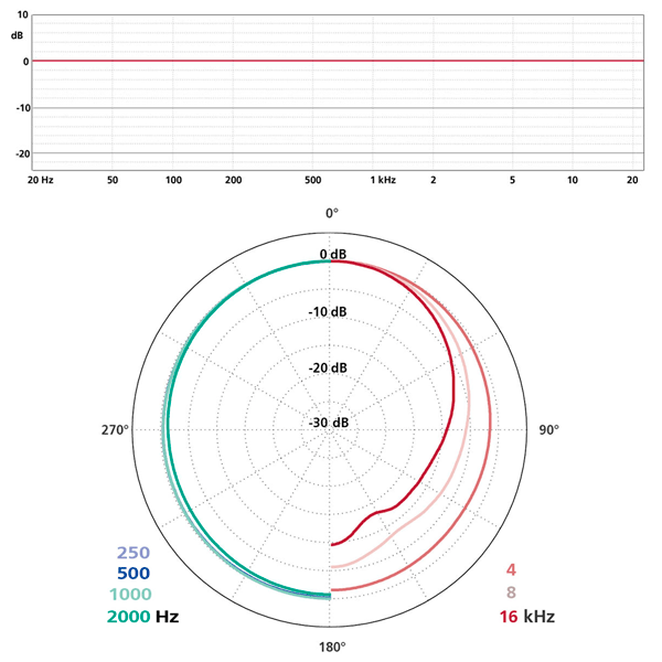 Courbe de réponse et directivité SCHOEPS CCM 2