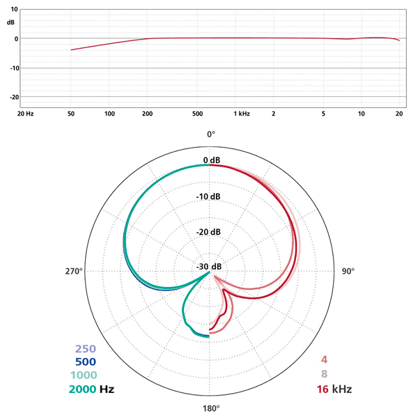 SCHOEPS CCM 41 Frequency Response and Polar Pattern