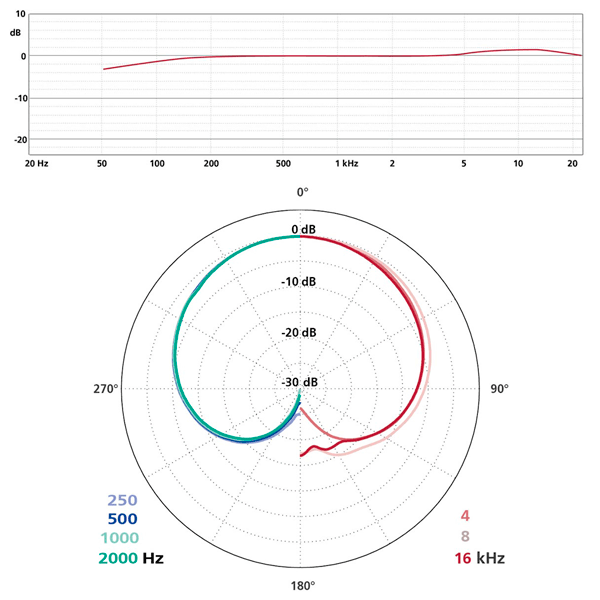Courbe de réponse et directivité cardioïde SCHOEPS CCM 5