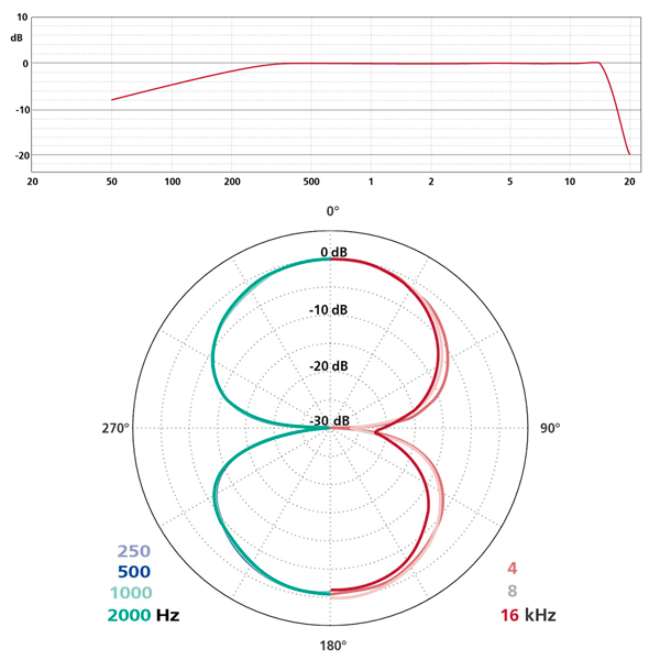 Courbe de réponse et directivité Schoeps CCM 8
