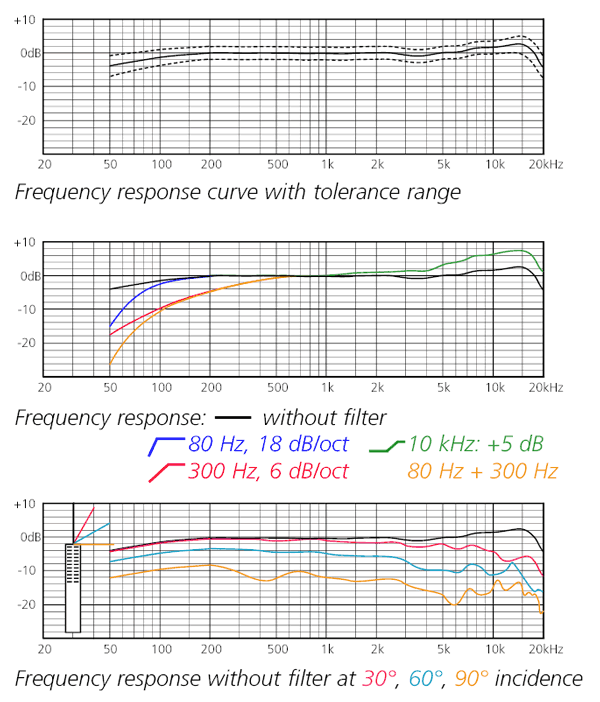 SCHOEPS CMIT 5 Frequency Response