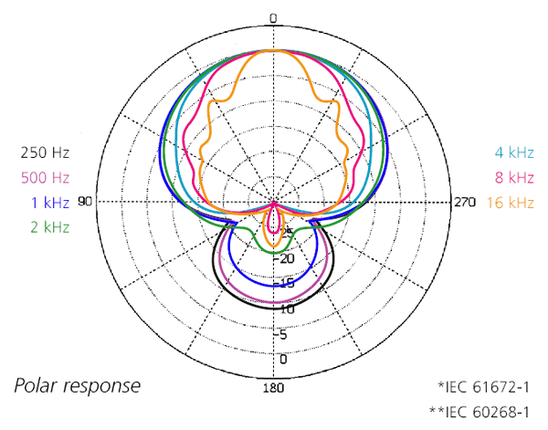 SCHOEPS CMIT 5 Polar Pattern