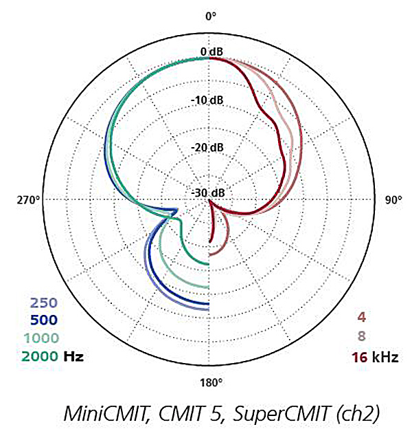 Directivité SCHOEPS MiniCMIT