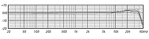 SCHOEPS MK 2 Frequency Response with CMC 6 xt version