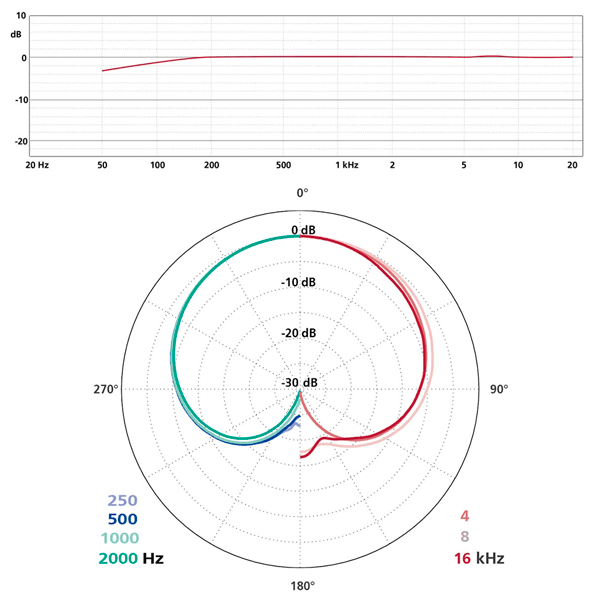 SCHOEPS CMC 1 + MK 4 Frequency Response & Polar Pattern