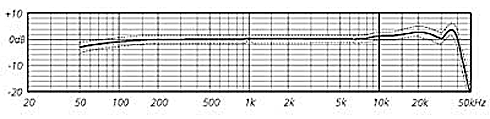 Courbe de réponse SCHOEPS CMC 6 + MK 4 avec CMC 6 version xt