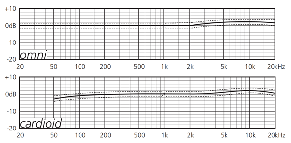 SCHOEPS CMC 6 + MK 5 Omni & Cardiod Frequency Response
