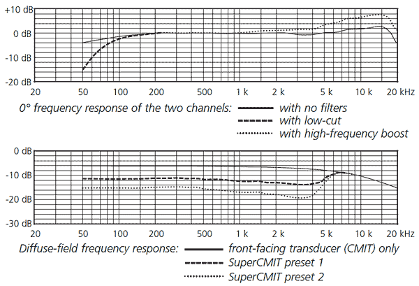 SCHOEPS SuperCMIT 2 + Mini-DA42 Converter + PIANO Windscreen Frequency Responses