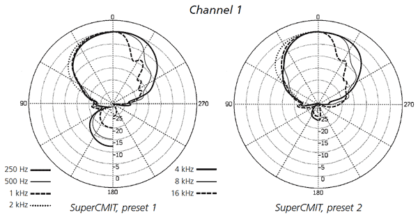 SCHOEPS SuperCMIT 2 + Mini-DA42 Converter + PIANO Windscreen Polar Patterns