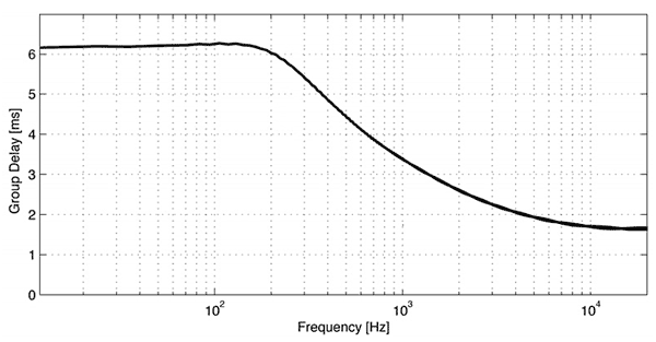 SCHOEPS SuperCMIT 2 + Mini-DA42 Converter + PIANO Windscreen Latency versus Frequencies