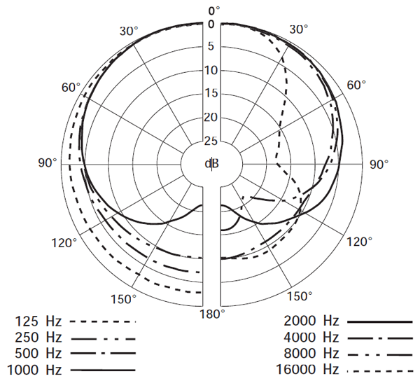 SENNHEISER E 835-S Polar Pattern