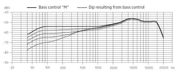 SENNHEISER MD 421-II Frequency Response
