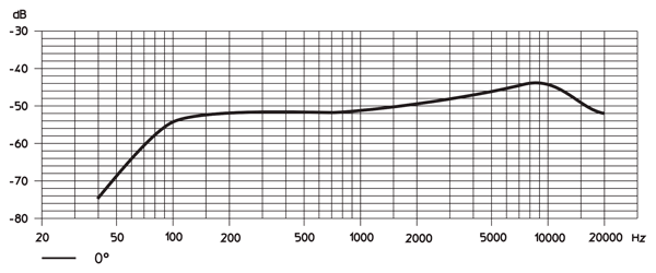 SENNHEISER SKM 5000 + ME 5004 Capsule Frequency Response