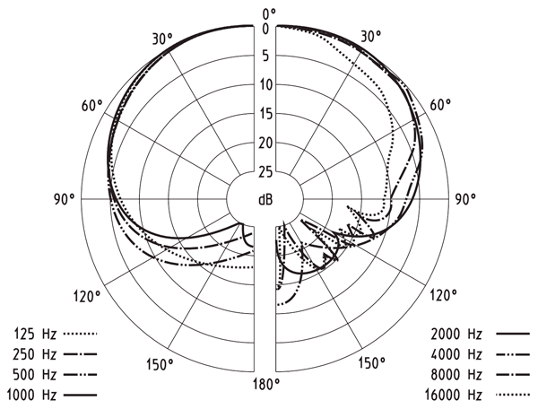 SENNHEISER SKM 5000 + ME 5004 Capsule Polar Pattern