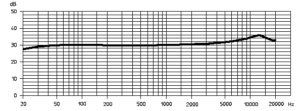 SENNHEISER MKE 2 Lavalier Frequency Response