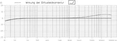 SENNHEISER MKH 20 Frequency Response