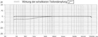 SENNHEISER MS MKH 40/50-MKH 30 + Windscreen Frequency Response