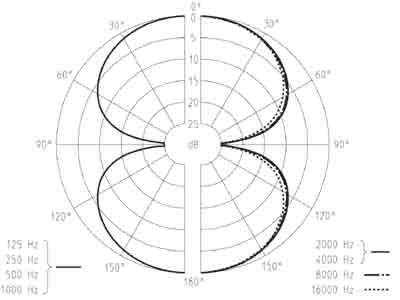 SENNHEISER MS MKH 40/50-MKH 30 + Windscreen Polar Pattern