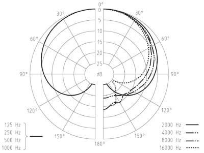 SENNHEISER MS MKH 40/50-MKH 30 + Windscreen Polar Pattern