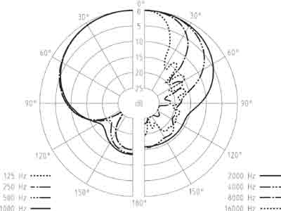 SENNHEISER MKH 416 Polar Pattern
