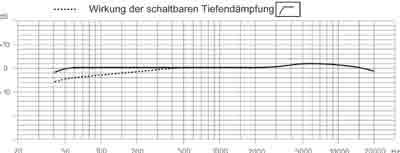 Courbe de réponse SENNHEISER MKH 50