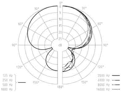 Directivité SENNHEISER MKH 50