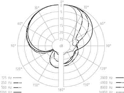 Directivité SENNHEISER MKH 60