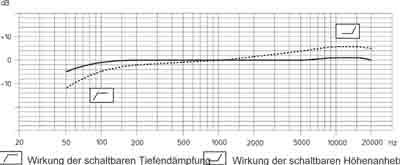 SENNHEISER MKH 70 + RYCOTE Windscreen Frequency Response