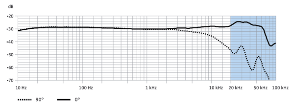 SENNHEISER MKH 8020 (MZX 8000 + MKHC 8020) with OSIX Frequency Response