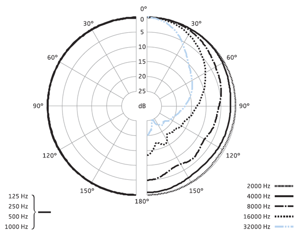 SENNHEISER MKH 8020 (MZX 8000 + MKHC 8020) with OSIX Polar Pattern