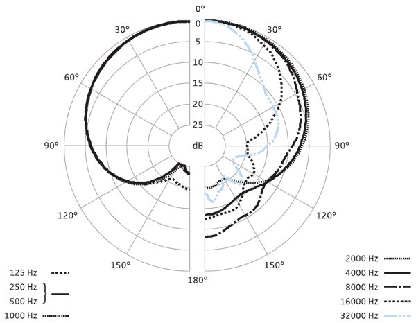 SENNHEISER MKHC 8040 Polar Pattern